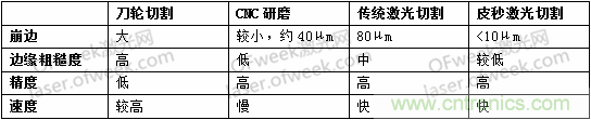 玻璃切割難點何在？超快激光+光束整形完美解決！