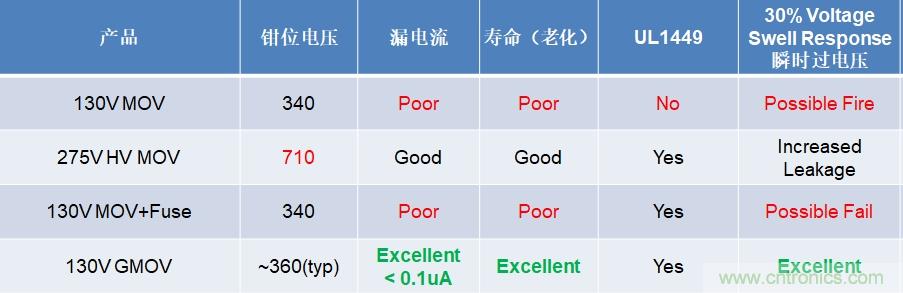 融合GDT和MOV，Bourns打造創(chuàng)新型過壓保護器件