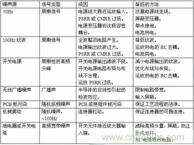 多角度分析運放電路如何降噪，解決方法都在這里了！