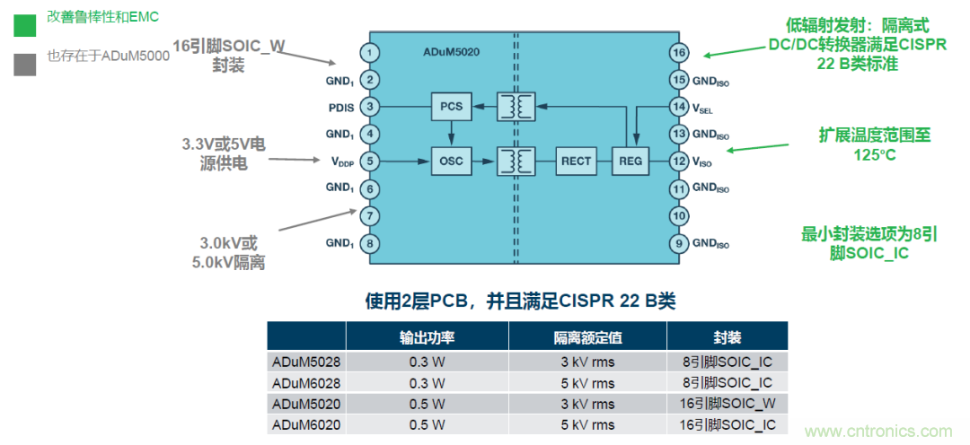 如何簡化電源隔離設(shè)計(jì)，輕松滿足EMI目標(biāo)？