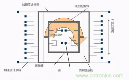 MEMS陀螺儀是如何工作的？