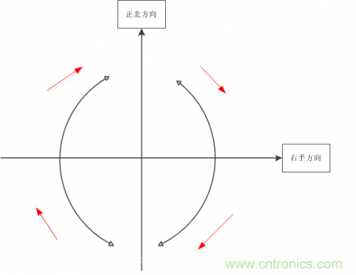 MEMS陀螺儀是如何工作的？