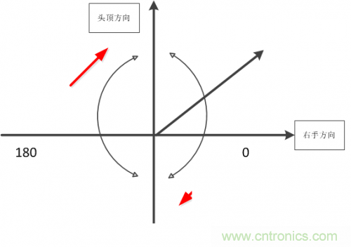 MEMS陀螺儀是如何工作的？