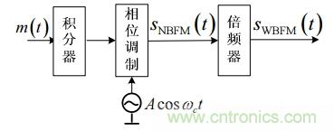 調(diào)頻信號是如何產(chǎn)生的？解調(diào)有哪幾種？