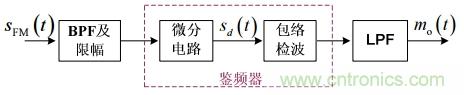 調(diào)頻信號是如何產(chǎn)生的？解調(diào)有哪幾種？