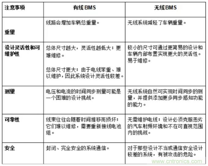 有關(guān)混合動力汽車和電動汽車的無線BMS的三個(gè)問題