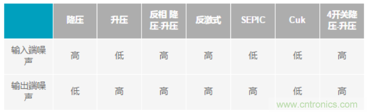 設(shè)計(jì)電路當(dāng)然要“知己知彼”，開(kāi)關(guān)穩(wěn)壓器拓?fù)涞脑肼曁匦源笃鸬? width=