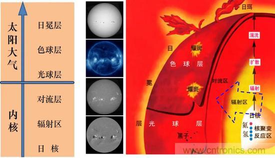 如何給太陽做“CT”？