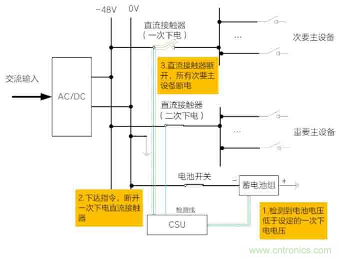 基站停電，后備電源耗盡！怎么辦？