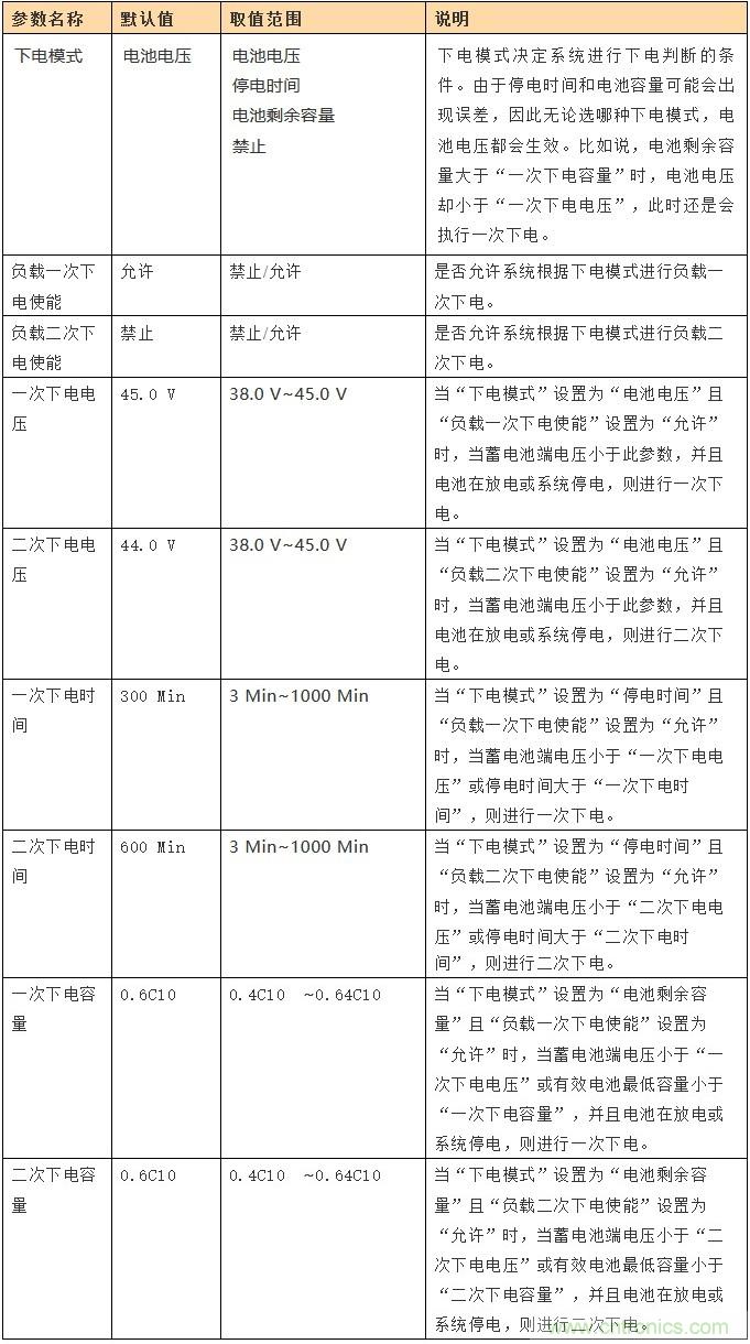基站停電，后備電源耗盡！怎么辦？