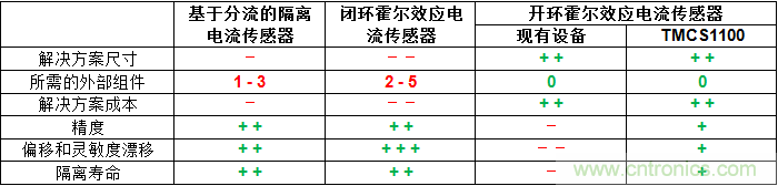 如何為您的高壓系統(tǒng)選擇合適的電流檢測技術(shù)？