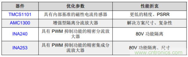 低漂移、高精度、直插式隔離磁性電機電流測量