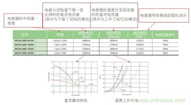 功率電感器基礎(chǔ)第1章：何謂功率電感器？工藝特點(diǎn)上的差異？