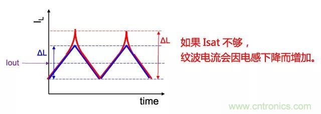 功率電感器基礎(chǔ)第1章：何謂功率電感器？工藝特點(diǎn)上的差異？
