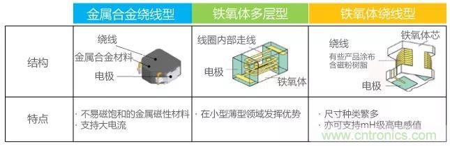 功率電感器基礎(chǔ)第1章：何謂功率電感器？工藝特點(diǎn)上的差異？