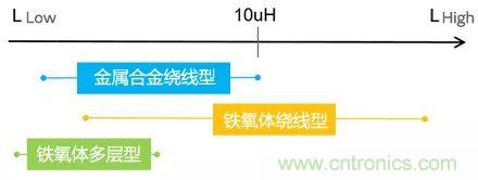 功率電感器基礎(chǔ)第1章：何謂功率電感器？工藝特點(diǎn)上的差異？