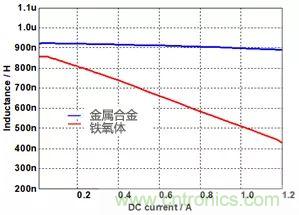 功率電感器基礎(chǔ)第1章：何謂功率電感器？工藝特點(diǎn)上的差異？