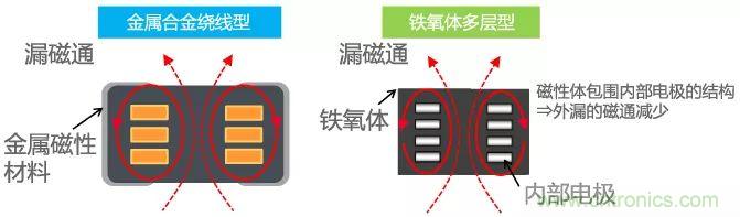 功率電感器基礎(chǔ)第1章：何謂功率電感器？工藝特點(diǎn)上的差異？