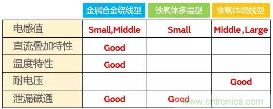 功率電感器基礎(chǔ)第1章：何謂功率電感器？工藝特點(diǎn)上的差異？
