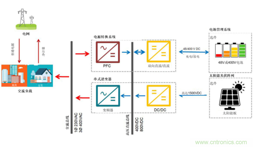 采用雙向PFC和混合變頻器解決方案，在儲能和太陽能博弈中處于領(lǐng)先地位