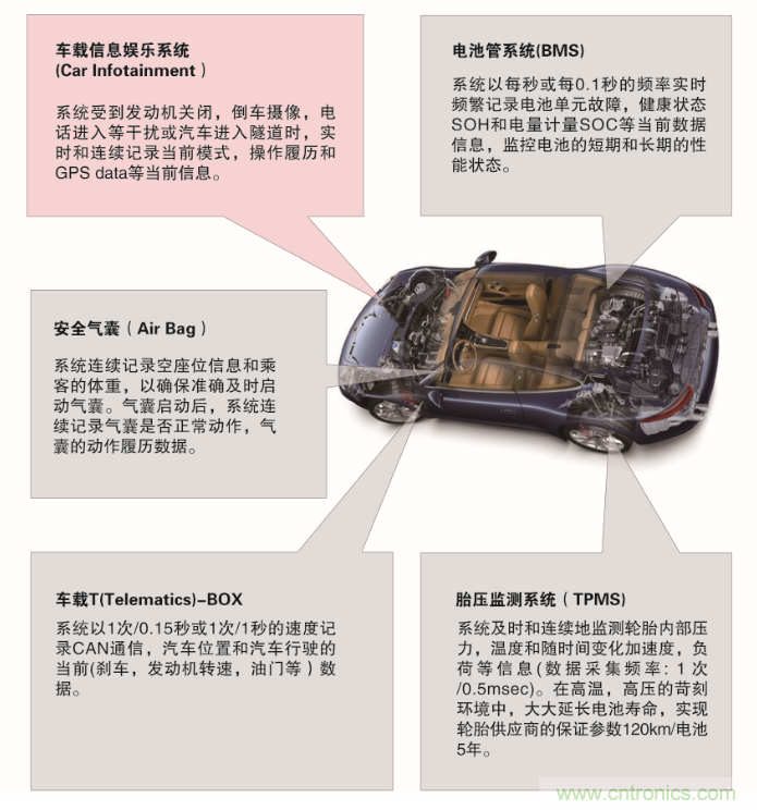 從新能源汽車到智能充電樁，富士通打造車聯(lián)網(wǎng)存儲IC完美陣列