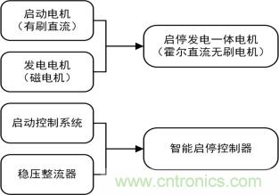 智能啟停發(fā)電一體化控制讓摩托車變得高端、智能化