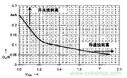 如何利用IGBT技術(shù)實(shí)現(xiàn)反并聯(lián)二極管的正確設(shè)計(jì)？