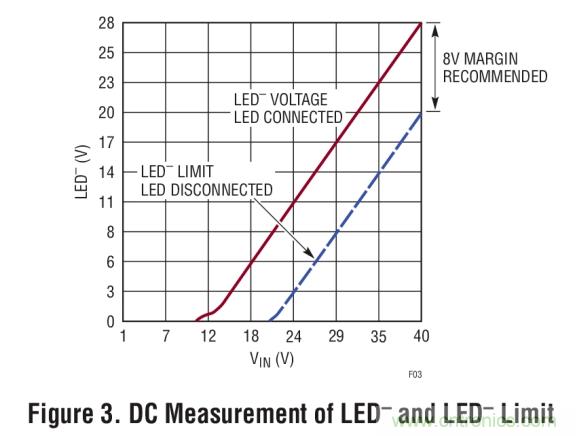 具集成型電壓限制功能的3A、1MHz降壓模式LED驅(qū)動(dòng)器