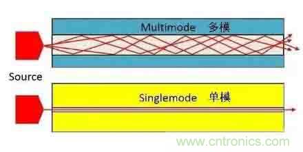 單模光纖和多模光纖的區(qū)別，困擾多年終于搞清楚了！