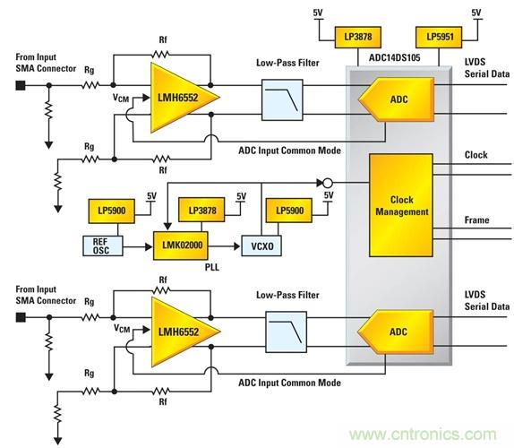 利用ADC、全差分放大器和時(shí)鐘調(diào)整電路設(shè)計(jì)模擬系統(tǒng)