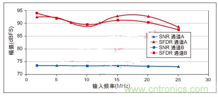 利用ADC、全差分放大器和時(shí)鐘調(diào)整電路設(shè)計(jì)模擬系統(tǒng)