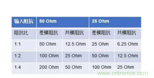 射頻變壓器阻抗不是常用50歐姆，該怎樣高精度測試？