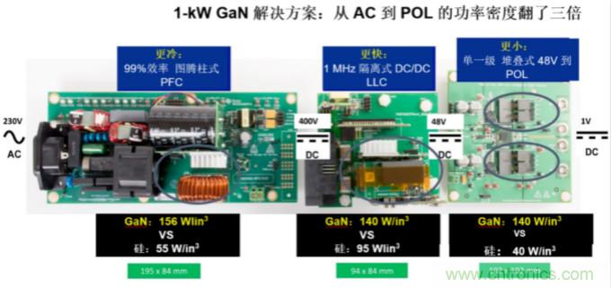 GaN將能源效率推升至新高度！