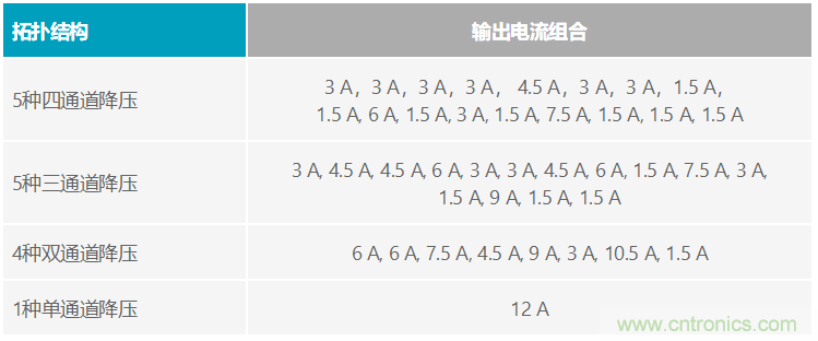 功能豐富的系統(tǒng)需要采用靈活、可配置的20V大電流PMIC