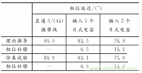 微帶線(xiàn)的相位補(bǔ)償電路物理模型分析