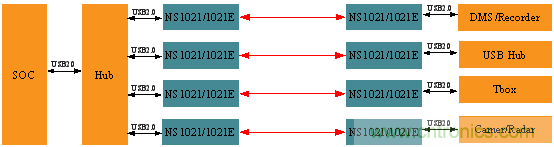 瑞發(fā)科NS1021解決方案突破USB 2.0限制，讓連接更高效