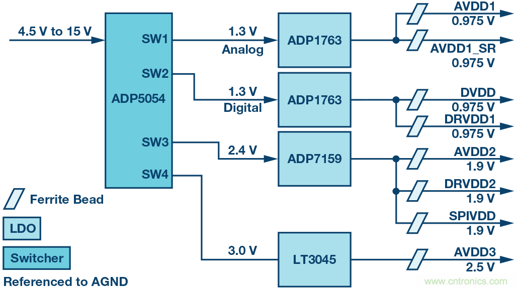 高速 ADC 咋有這么多不同的電源軌和電源域呢？
