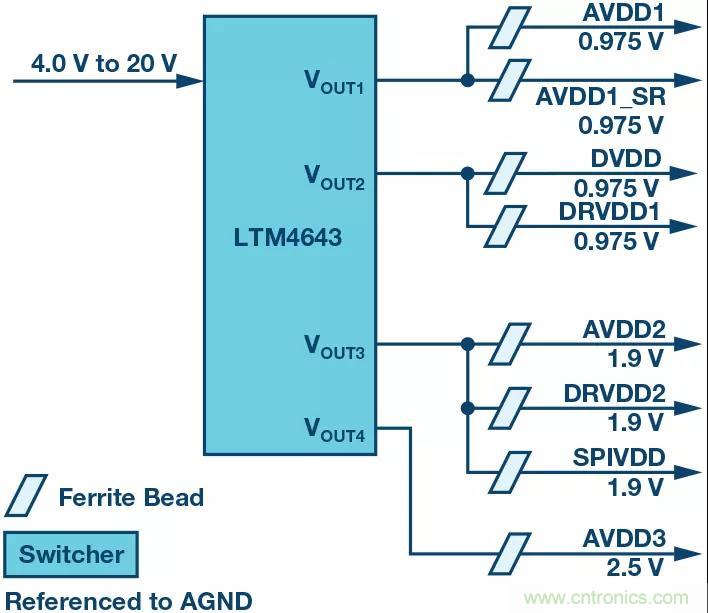 高速 ADC 咋有這么多不同的電源軌和電源域呢？