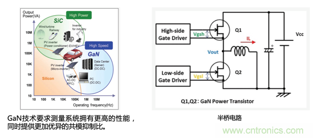寬禁帶半導體器件GaN、SiC設計優(yōu)化驗證