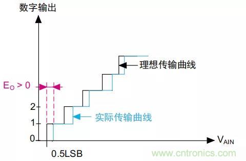 ADC誤差是如何產(chǎn)生的？