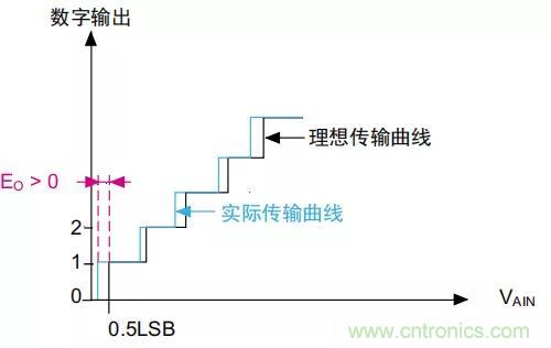 ADC誤差是如何產(chǎn)生的？