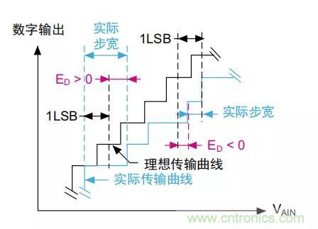 ADC誤差是如何產(chǎn)生的？