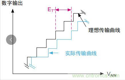 ADC誤差是如何產(chǎn)生的？