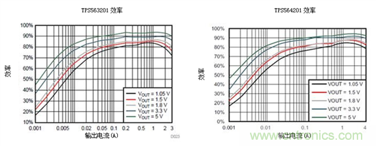 保持直流/直流解決方案簡單易用，適用于成本敏感型應(yīng)用