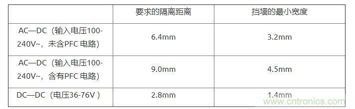 如何確定電路板Layout爬電距離、電氣間隙？