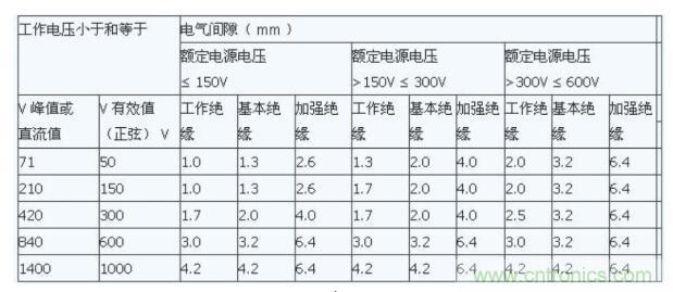 如何確定電路板Layout爬電距離、電氣間隙？