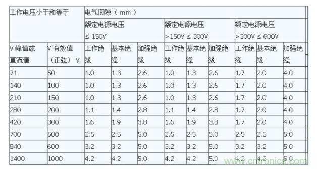 如何確定電路板Layout爬電距離、電氣間隙？