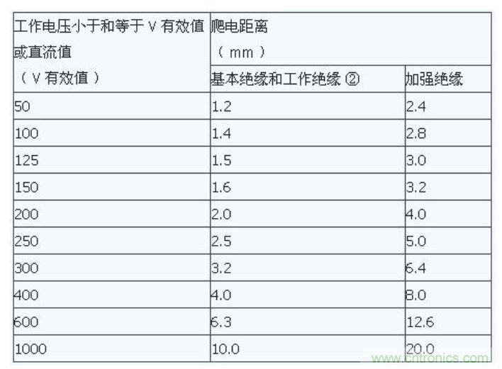 如何確定電路板Layout爬電距離、電氣間隙？