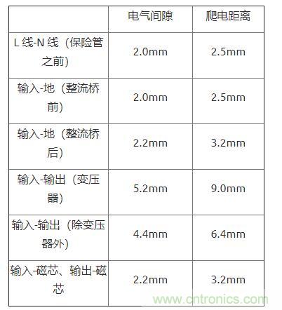 如何確定電路板Layout爬電距離、電氣間隙？