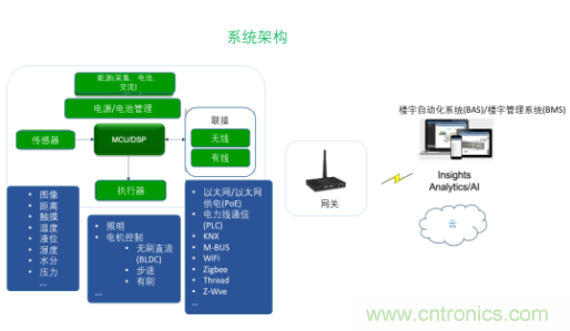 超低功耗傳感器方案如何賦能智能、安全聯(lián)接的樓宇